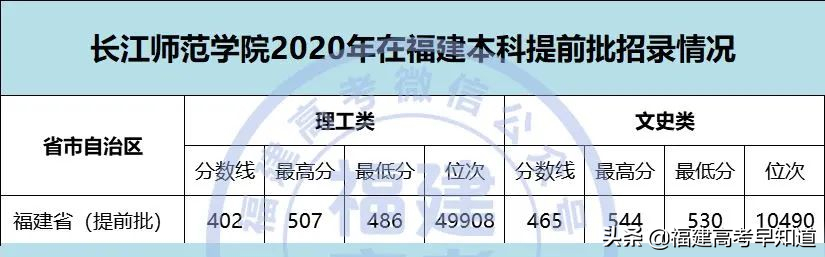 2021年福建高考生提前批师范类报考攻略出炉！附招生计划及录取分