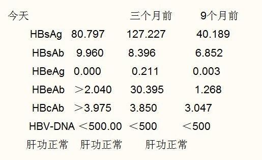 多位网友让我看乙肝两对半报告，抗原定量高达上千，感染就严重？