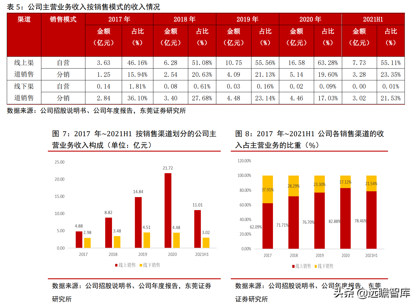 专注功能性护肤黄金赛道，贝泰妮：打造线上线下的全渠道营销模式