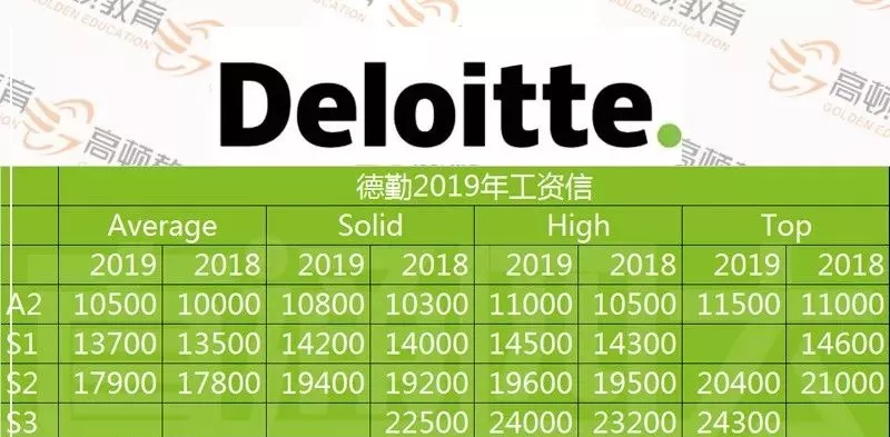 四大会计事务所到手的薪资，集体上涨了