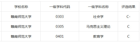 江西的部分普通高校
