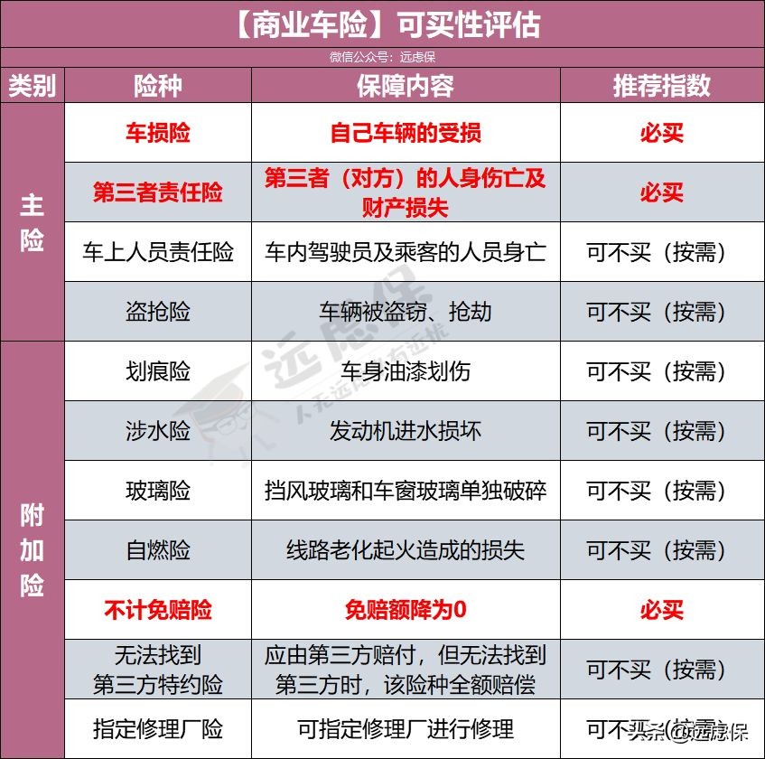 商业车险，哪些险种必须买？哪些不需要浪费钱？看懂你也是内行人