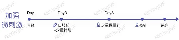 试管婴儿促排卵,4类药物和六种方案总结