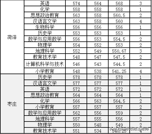 曲阜师范大学2021山东录取情况分析（2022考生收藏）