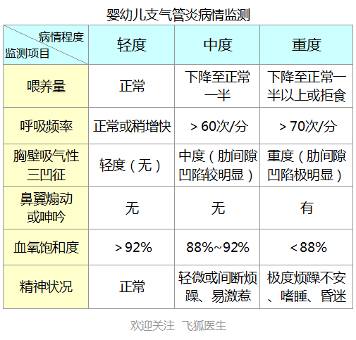 什么是支气管炎？如何诊断和治疗、婴幼儿病情监测？5条预防措施