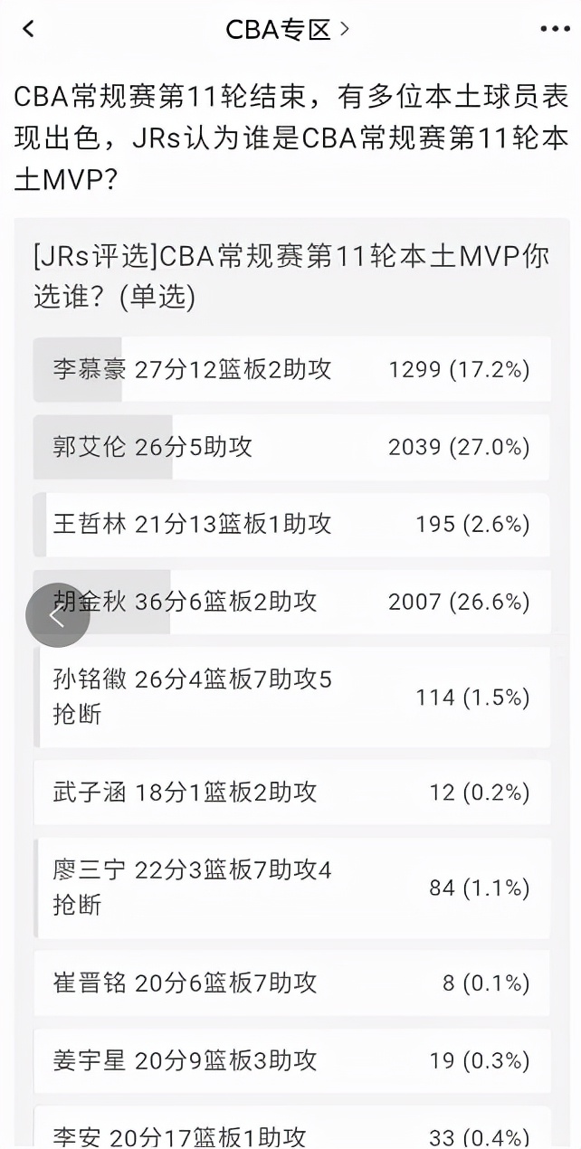 CBA第11轮(网友票选CBA第11轮本土MVP，郭艾伦26分5助当选，徐杰获得11%投票)