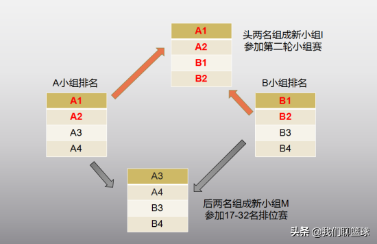 为什么篮球世界杯有排位赛(史上最复杂男篮世界杯赛制，我给你整明白了！)