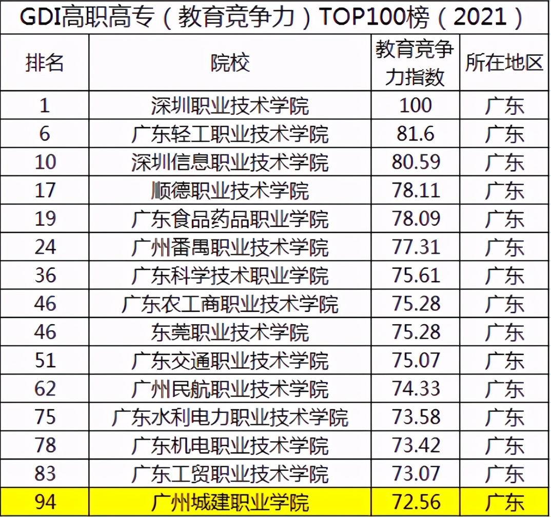 大学实力排行榜，广州城建成为全国民办高职院校第一位