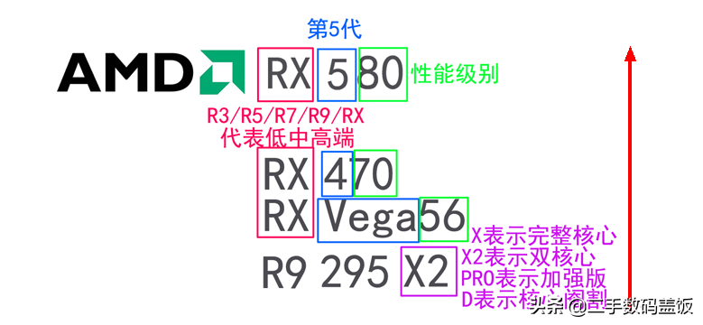 A卡为何型号这么乱？一篇看懂AMD显卡型号，电脑小白必看