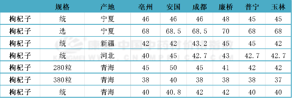 枸杞子产新，行情将如何？