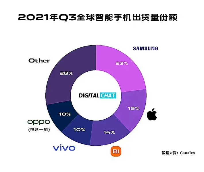 Q3手机销量排行小米第二没保住，华为成other，第一名三星强势