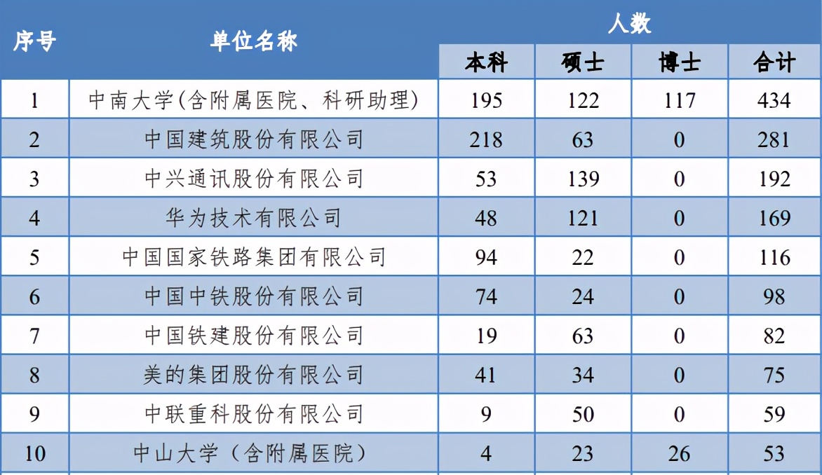 走出43位院士和70余位上市公司精英！湖南这所985大学实力顶尖！