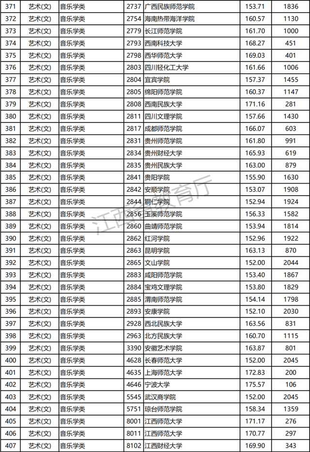 江西2021高招提前批本科艺术类平行志愿投档分及位次公布