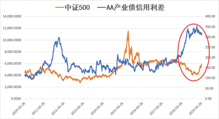 从历史看沪深300和中证500的涨幅对比，未来谁涨幅会更领先？