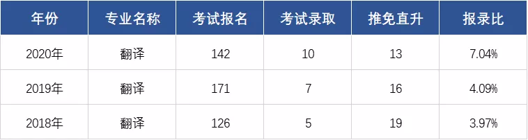 上海985/211院校MTI近三年报录比 | 上外报录比居然不是最低的