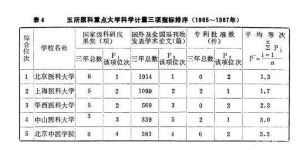 前后三十年重点大学排名对比，希望能够加深对自己目标高校的了解