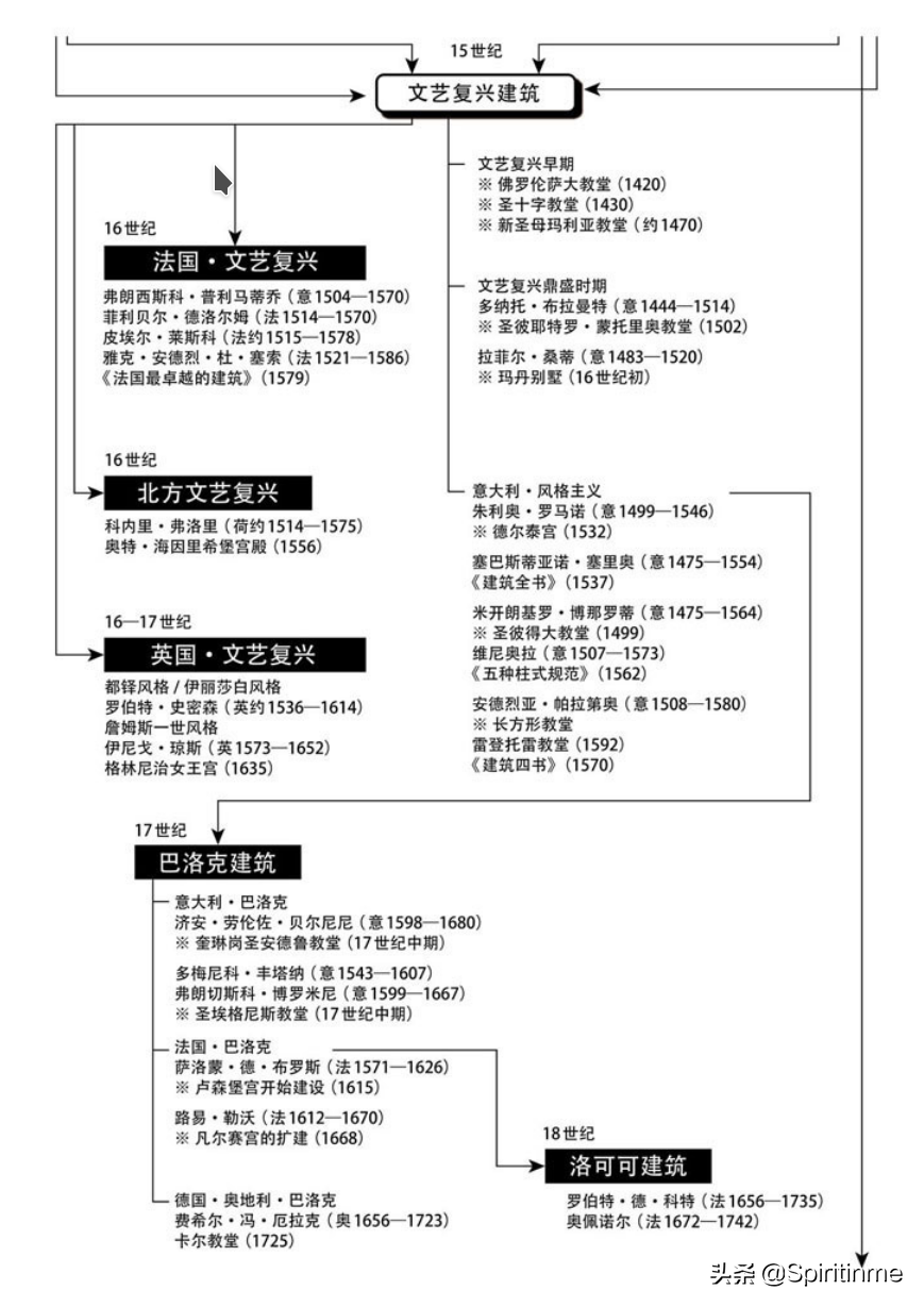建筑学学科概论