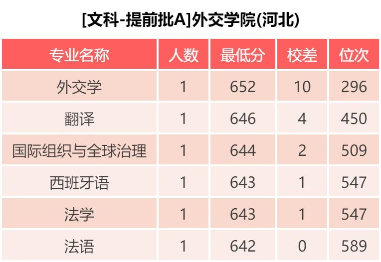 外交学院：超7成留京，涉“外”为主  2019各专业录取分数发布啦