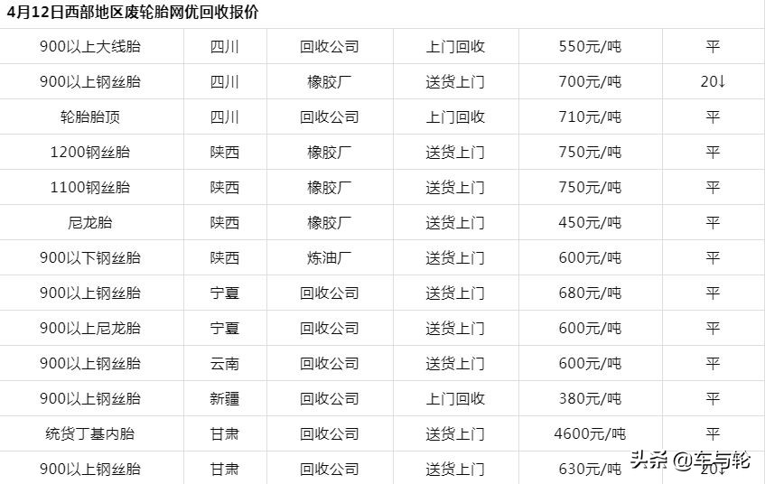 2019全国废旧轮胎价格表！大部分人都卖亏了！