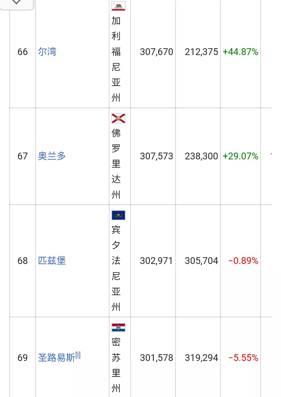 美国城市人口排名列表(326个十万人口以上的城市)