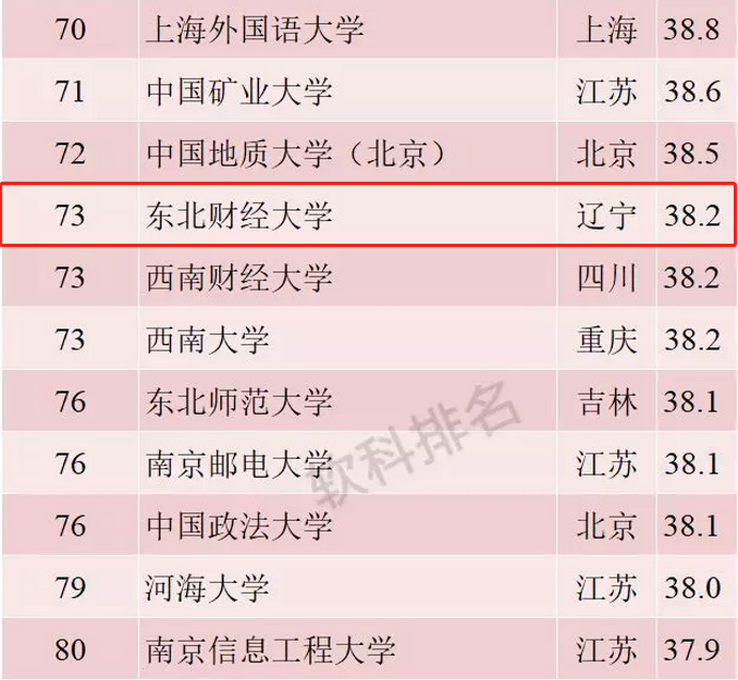 2019中国最好大学排名发布，东北财经大学位列全国73名