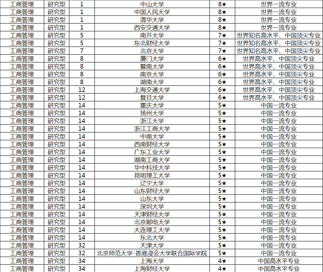 人人都想报名的工商管理类专业，你可知最受欢迎的专业是哪个吗？
