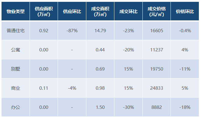 数据 | 上周济南新房供应环降86% 住宅成交均价16605元/㎡
