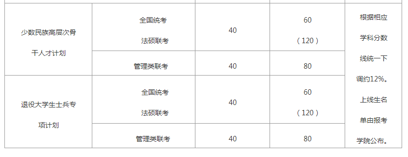 大招！山东各大院校2020年考研分数线汇总