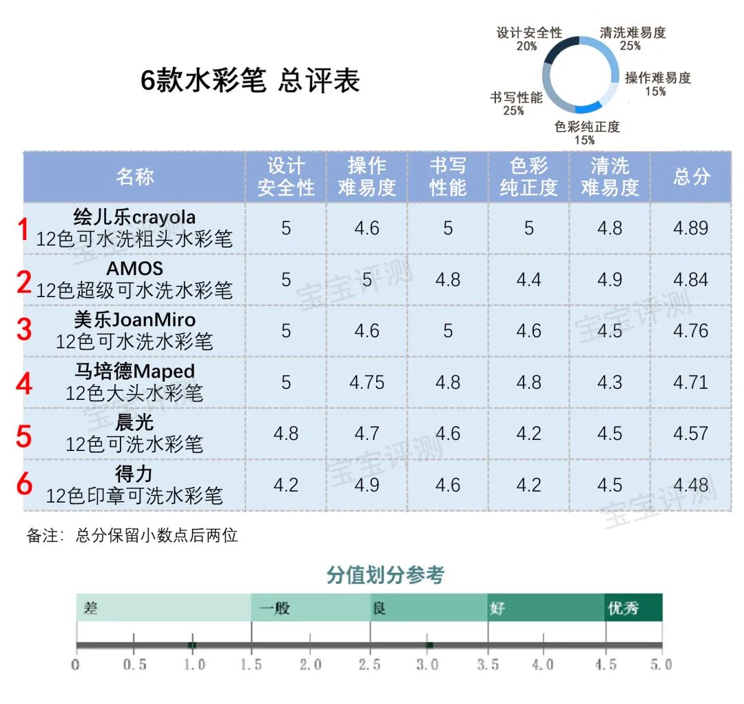 六大品牌水彩笔&蜡笔使用性能评测：开学季宝宝的画笔这样选