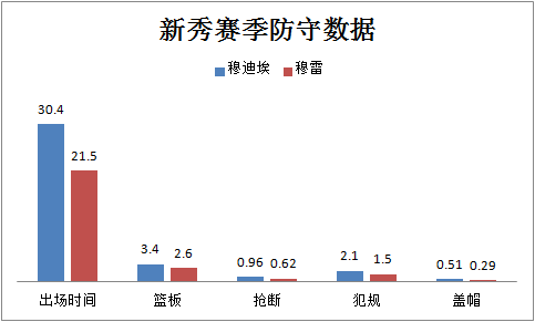 穆雷在cba哪个队打过(穆雷与穆迪埃，同是第七顺位，现在不可同日而语，未来或有一比)