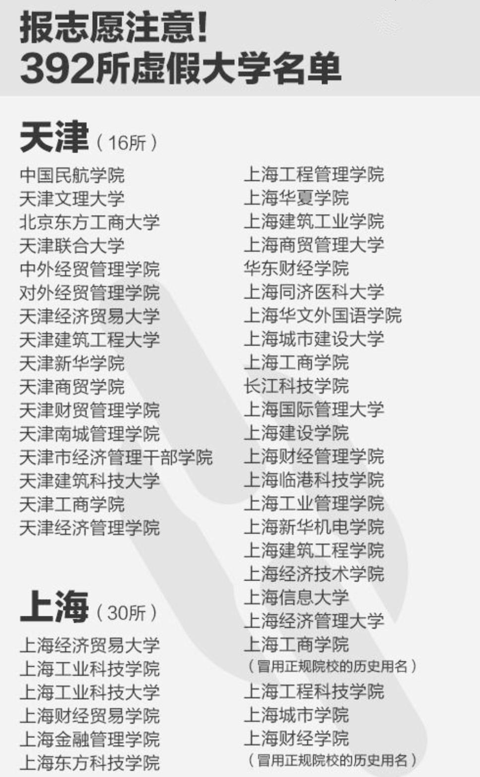 上海这4所野鸡大学臭名昭著，毕业证一文不值，学生别再被骗了