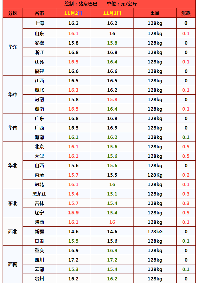 猪价横盘走强，蛋价“5元”不保，猪肉大涨5块3，发生了啥？