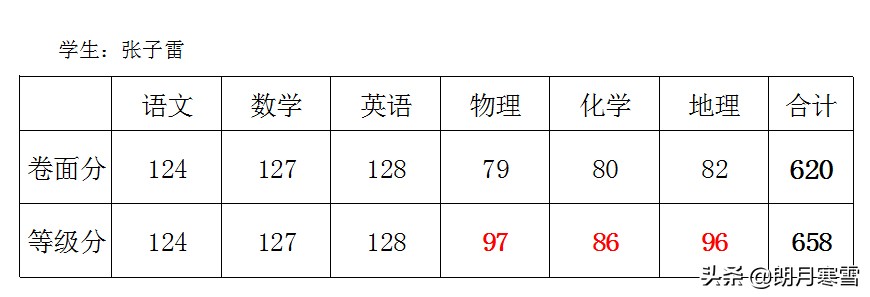 650＜620？没错！了解等级赋分这几条，助力学子应对新高考