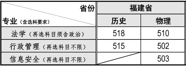 2021福建警察学院录取分数