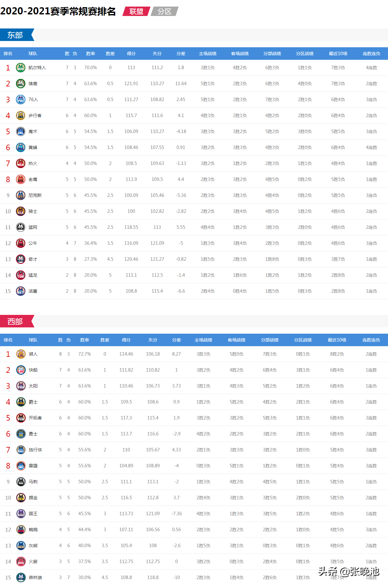 湖人vs火箭央视有直播吗(今日！NBA战6场，湖人PK火箭，马刺 勇士出战，央视无直播)