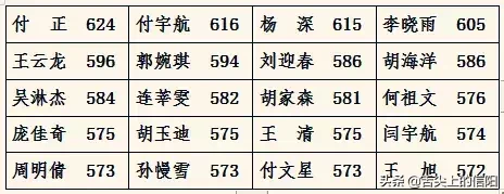 信阳高考哪家强，快来夸夸你县的教育水平吧