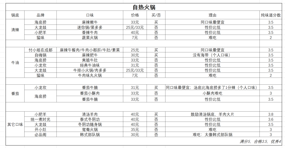 自热火锅品牌排行榜（全网最全自热食物测评）