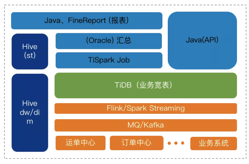 TiDB+中通大数据<span class=