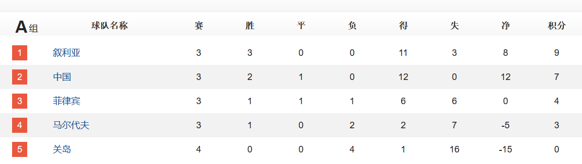 中国足球世界杯预选赛积分榜(世预赛积分榜：国足丢榜首，仅三队3连胜，亚洲第一爆冷输球跌第3)