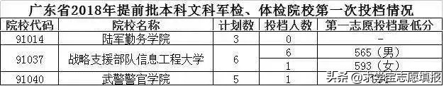 中国最好的军校排名! 附军校报考流程与最新各省录取分数线