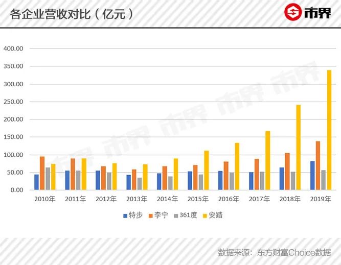 被安踏李宁碾压，361度输在哪里？电商起步慢、增收不增利