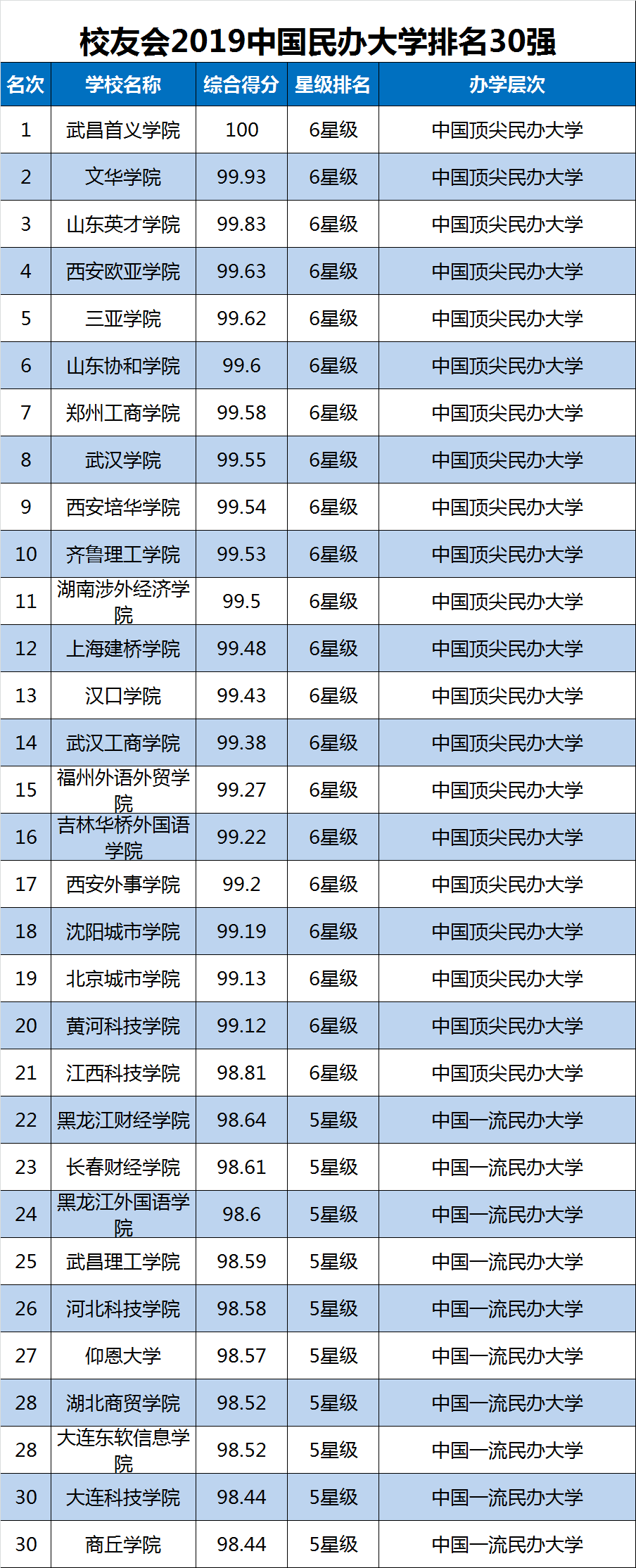 2019中国大学综合实力排行榜100强出炉