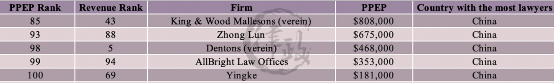 2020全球百强律所榜单公布！中资所的表现如何？