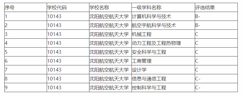 这两所宝藏大学，有航空宇航科学与技术博士点，不是985也不是211