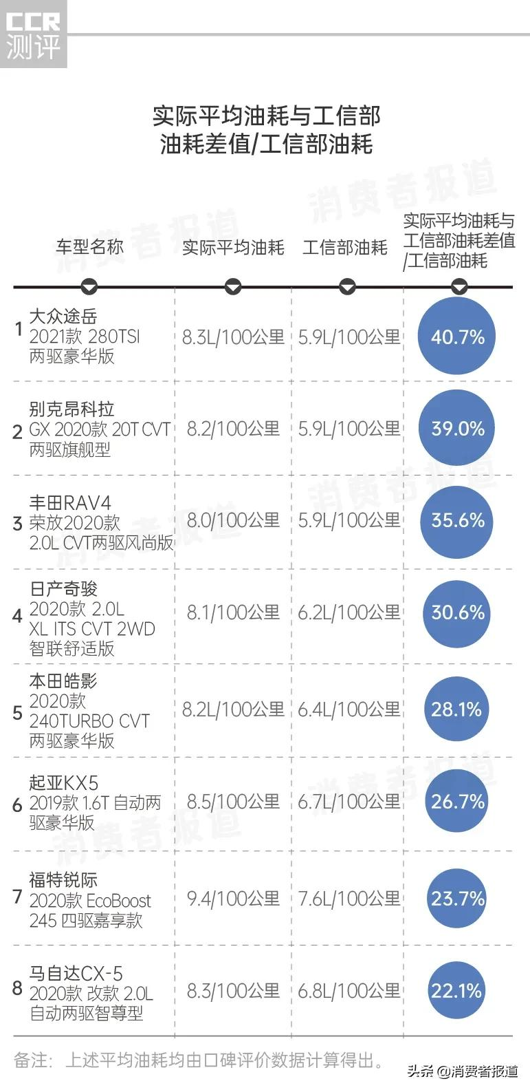8款SUV口碑评价：丰田内饰被吐槽，马自达空间“翻车”，福特油耗最高