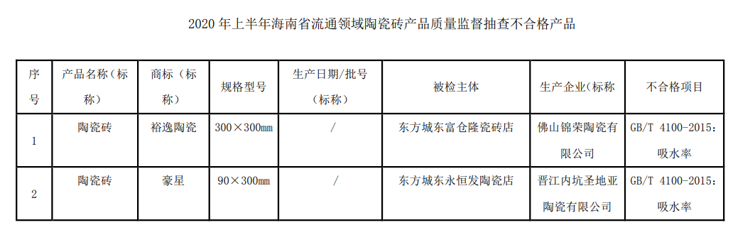 2020年1-8月，34批次陶瓷砖产品抽检不合格