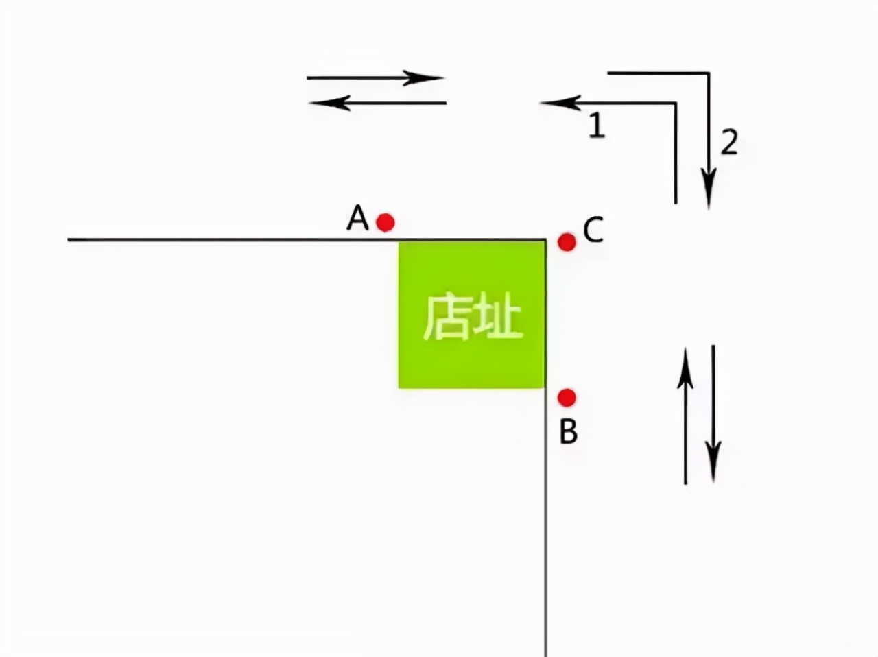 99%盲目选址的店铺都黄了，几招教你看透选址的玄机