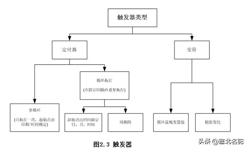 WinCC入门课程10：脚本系统及动作、函数和触发器的概念简介