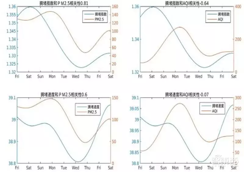 哈尔滨拥堵超北京！有钱人住的远，2018年度城市交通报告