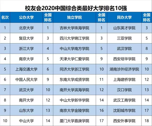 综合大学排名（2020中国综合类大学最新10强排名）